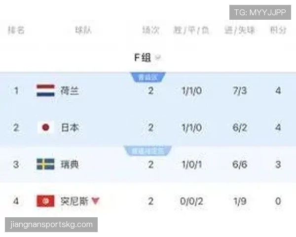 F组第三轮赛果：荷兰登顶，日本第二，瑞典第三晋级